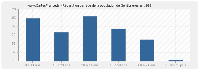 Répartition par âge de la population de Génébrières en 1999