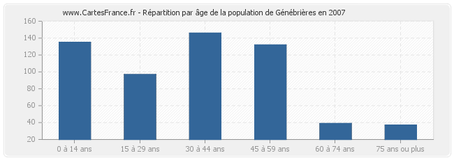 Répartition par âge de la population de Génébrières en 2007