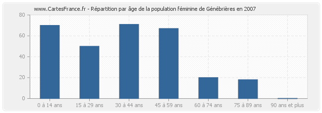 Répartition par âge de la population féminine de Génébrières en 2007