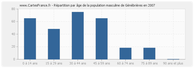 Répartition par âge de la population masculine de Génébrières en 2007