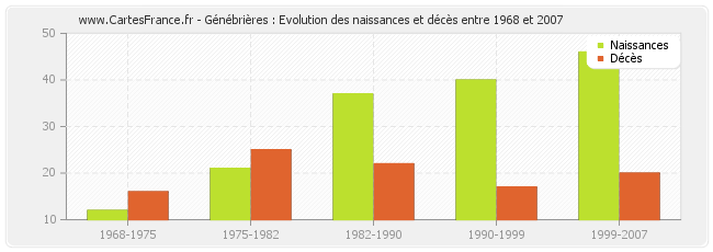 Génébrières : Evolution des naissances et décès entre 1968 et 2007