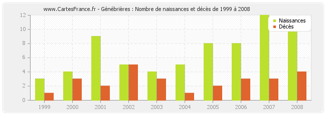 Génébrières : Nombre de naissances et décès de 1999 à 2008