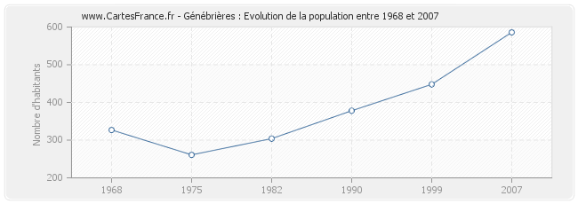 Population Génébrières