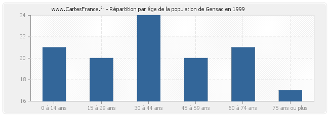 Répartition par âge de la population de Gensac en 1999