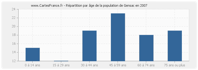 Répartition par âge de la population de Gensac en 2007
