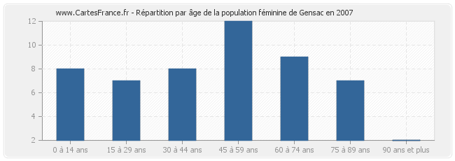 Répartition par âge de la population féminine de Gensac en 2007