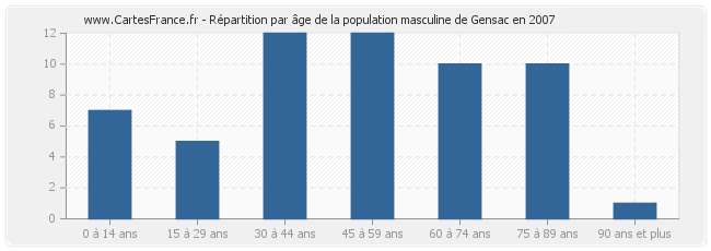 Répartition par âge de la population masculine de Gensac en 2007