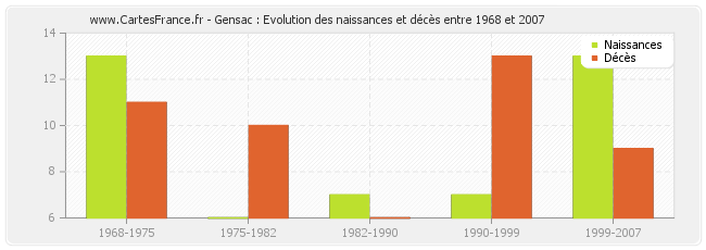Gensac : Evolution des naissances et décès entre 1968 et 2007