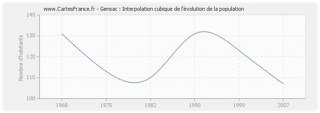 Gensac : Interpolation cubique de l'évolution de la population