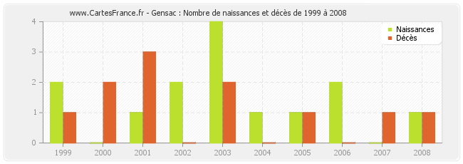 Gensac : Nombre de naissances et décès de 1999 à 2008