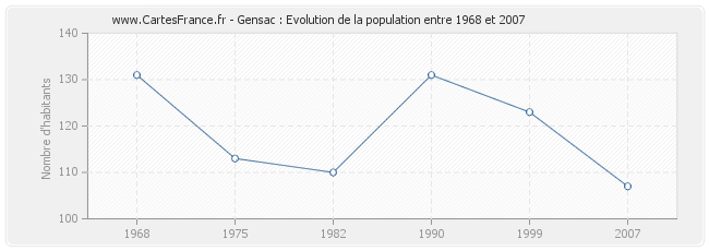 Population Gensac