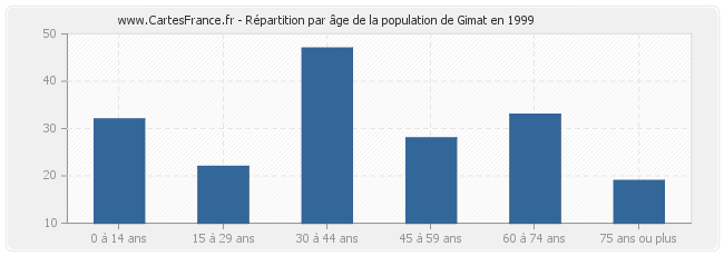 Répartition par âge de la population de Gimat en 1999