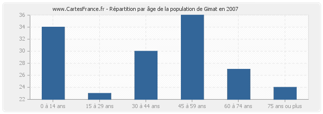 Répartition par âge de la population de Gimat en 2007