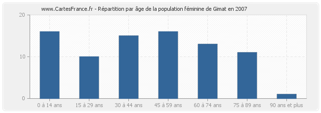 Répartition par âge de la population féminine de Gimat en 2007