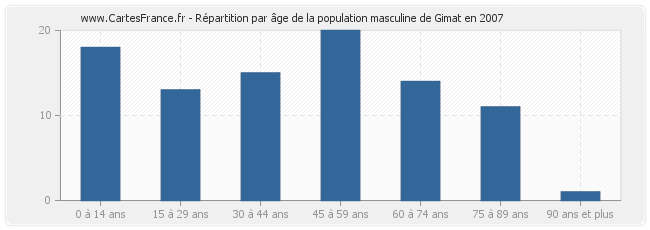 Répartition par âge de la population masculine de Gimat en 2007