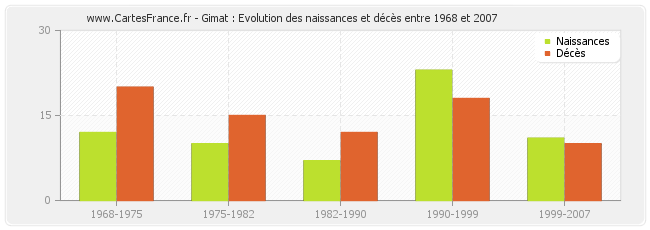 Gimat : Evolution des naissances et décès entre 1968 et 2007