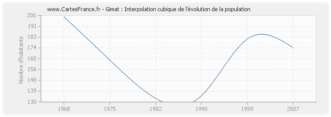 Gimat : Interpolation cubique de l'évolution de la population