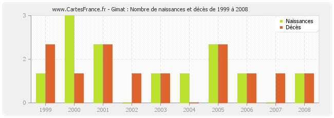 Gimat : Nombre de naissances et décès de 1999 à 2008