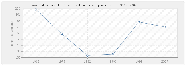 Population Gimat