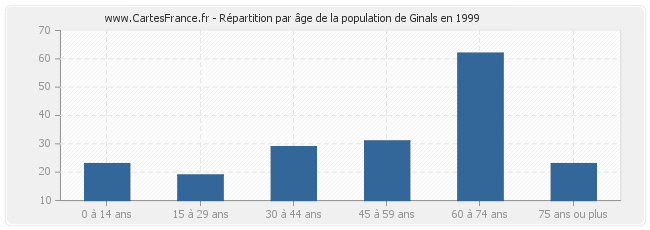 Répartition par âge de la population de Ginals en 1999