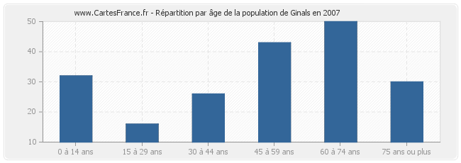 Répartition par âge de la population de Ginals en 2007