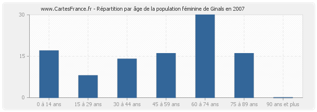 Répartition par âge de la population féminine de Ginals en 2007