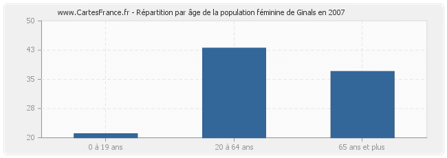 Répartition par âge de la population féminine de Ginals en 2007