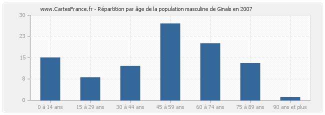 Répartition par âge de la population masculine de Ginals en 2007