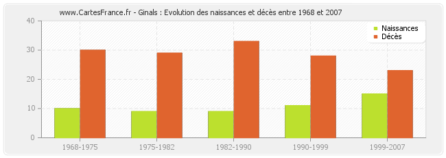 Ginals : Evolution des naissances et décès entre 1968 et 2007