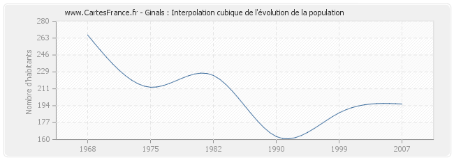 Ginals : Interpolation cubique de l'évolution de la population