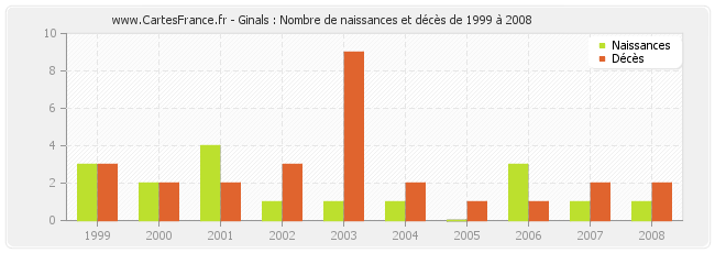 Ginals : Nombre de naissances et décès de 1999 à 2008