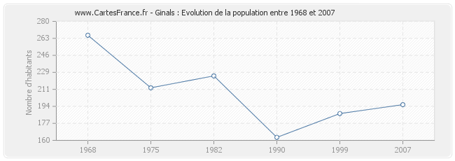 Population Ginals