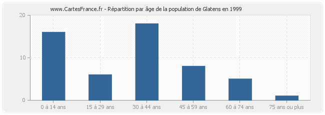 Répartition par âge de la population de Glatens en 1999