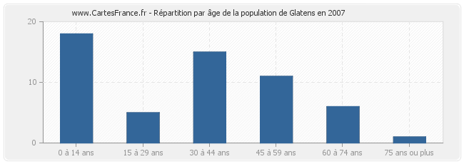 Répartition par âge de la population de Glatens en 2007