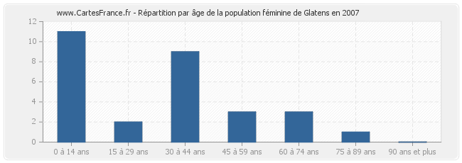 Répartition par âge de la population féminine de Glatens en 2007