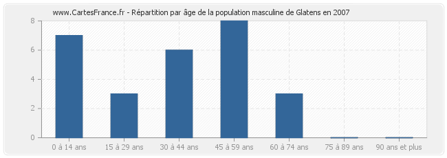 Répartition par âge de la population masculine de Glatens en 2007