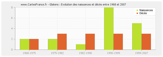 Glatens : Evolution des naissances et décès entre 1968 et 2007