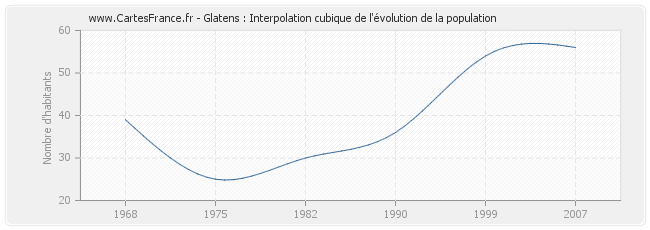 Glatens : Interpolation cubique de l'évolution de la population