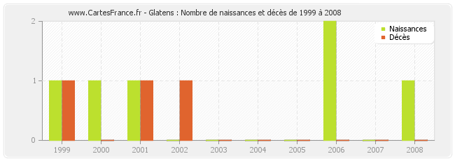 Glatens : Nombre de naissances et décès de 1999 à 2008