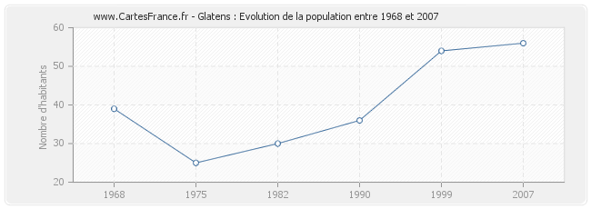 Population Glatens
