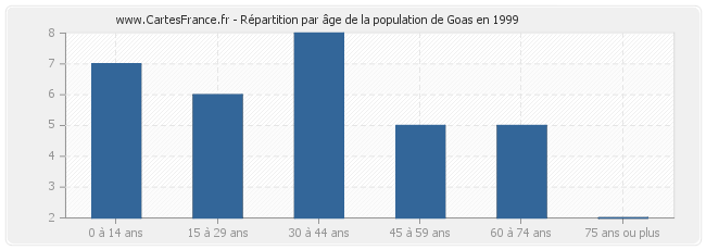 Répartition par âge de la population de Goas en 1999