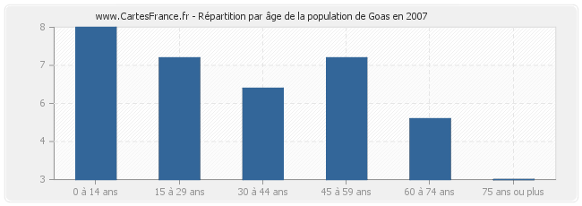 Répartition par âge de la population de Goas en 2007