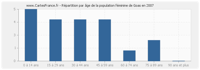 Répartition par âge de la population féminine de Goas en 2007