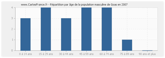 Répartition par âge de la population masculine de Goas en 2007