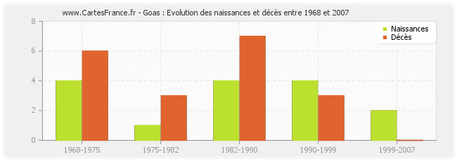 Goas : Evolution des naissances et décès entre 1968 et 2007