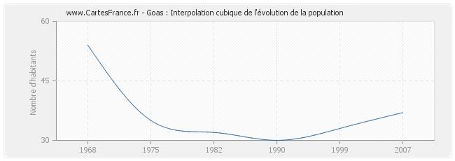 Goas : Interpolation cubique de l'évolution de la population