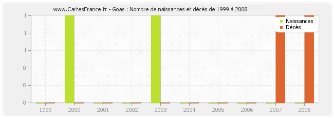 Goas : Nombre de naissances et décès de 1999 à 2008