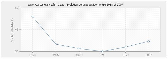 Population Goas