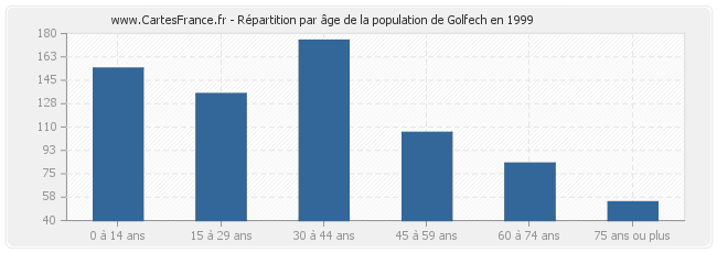 Répartition par âge de la population de Golfech en 1999