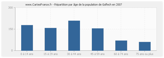 Répartition par âge de la population de Golfech en 2007